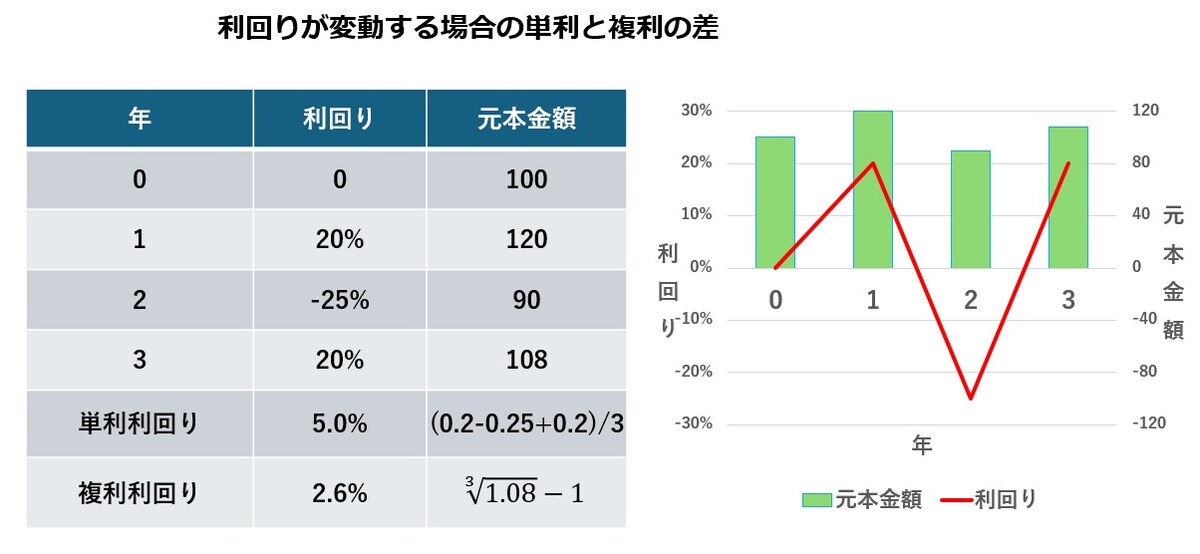 利回りが変動する場合の単利と複利の差（図版は筆者作成）