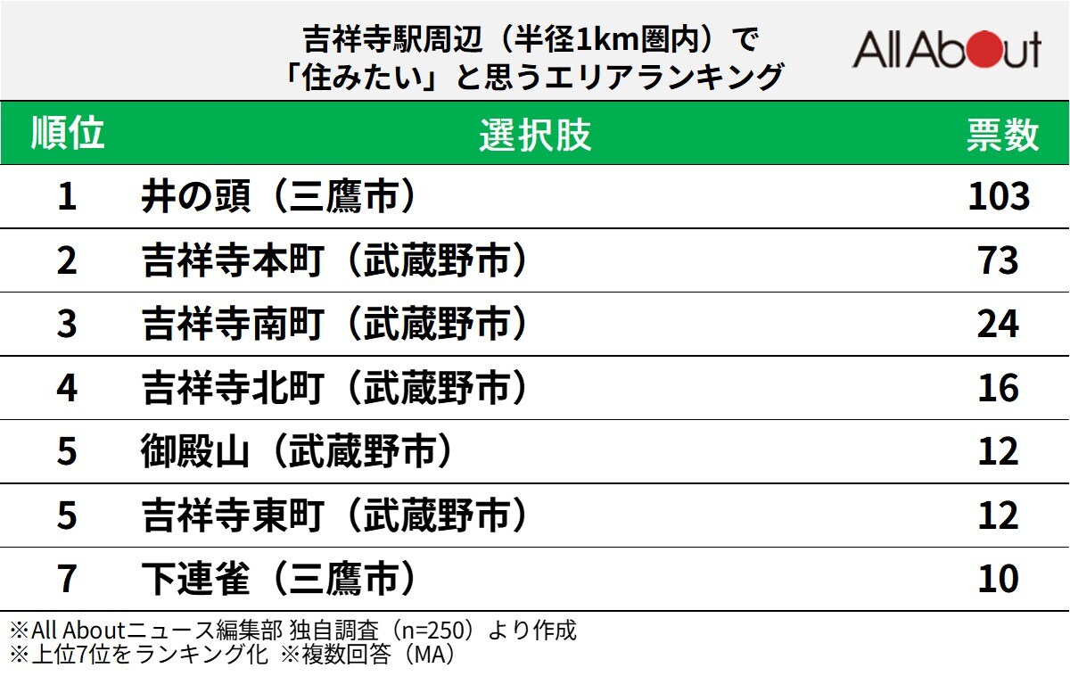 吉祥寺駅周辺（半径1km圏内）で「住みたい」と思うエリアランキングの画像