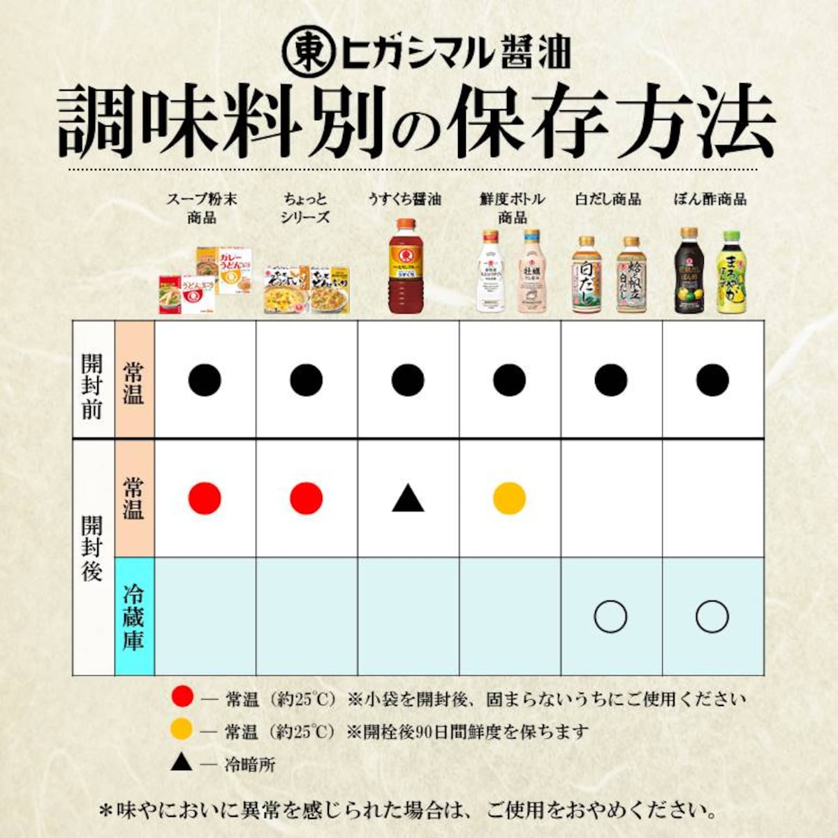 ヒガシマル醤油が教える調味料の保存方法一覧表
