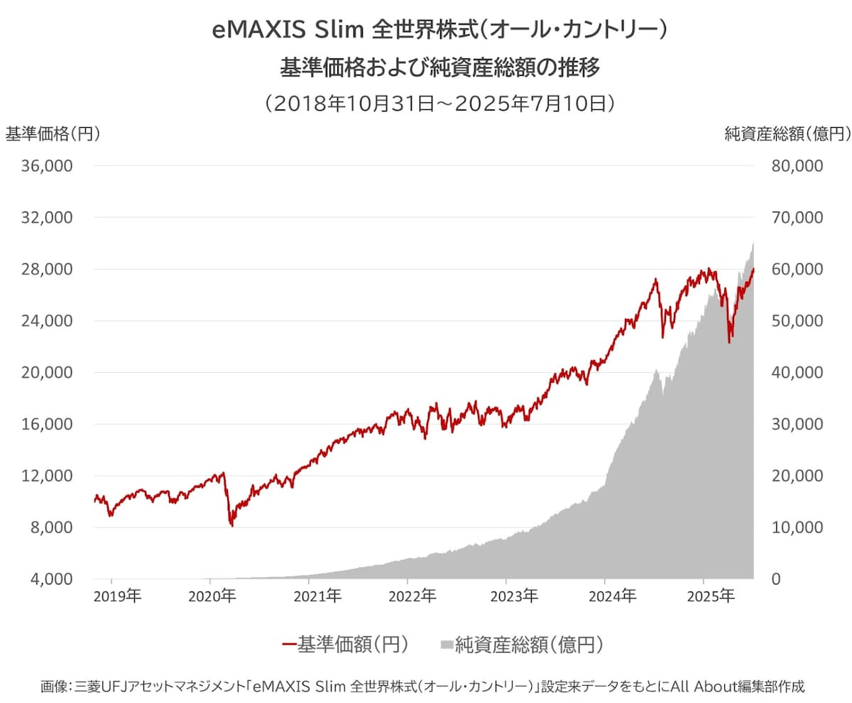 【画像4】eMAXIS Slim 全世界株式の基準価格および純資産総額の推移