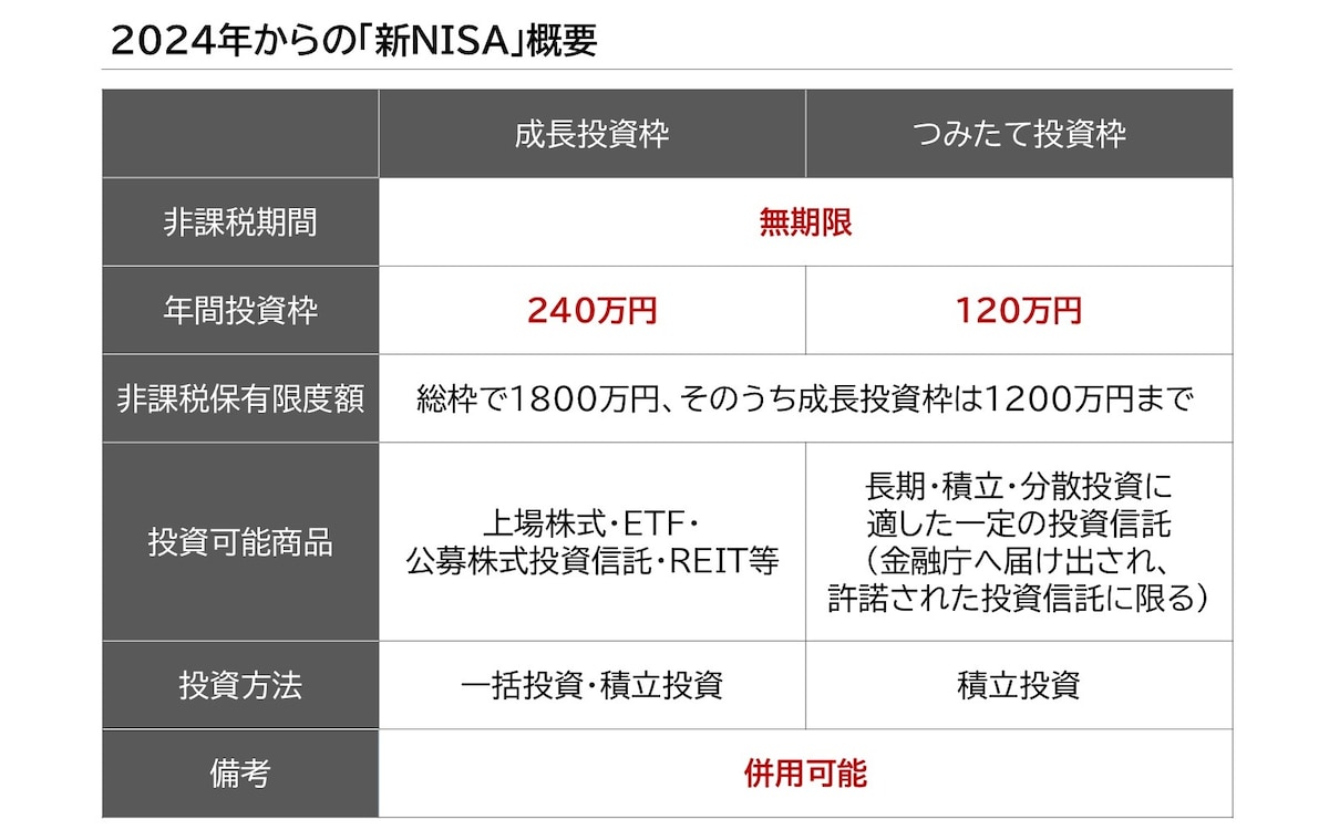 NISA制度の概要の表