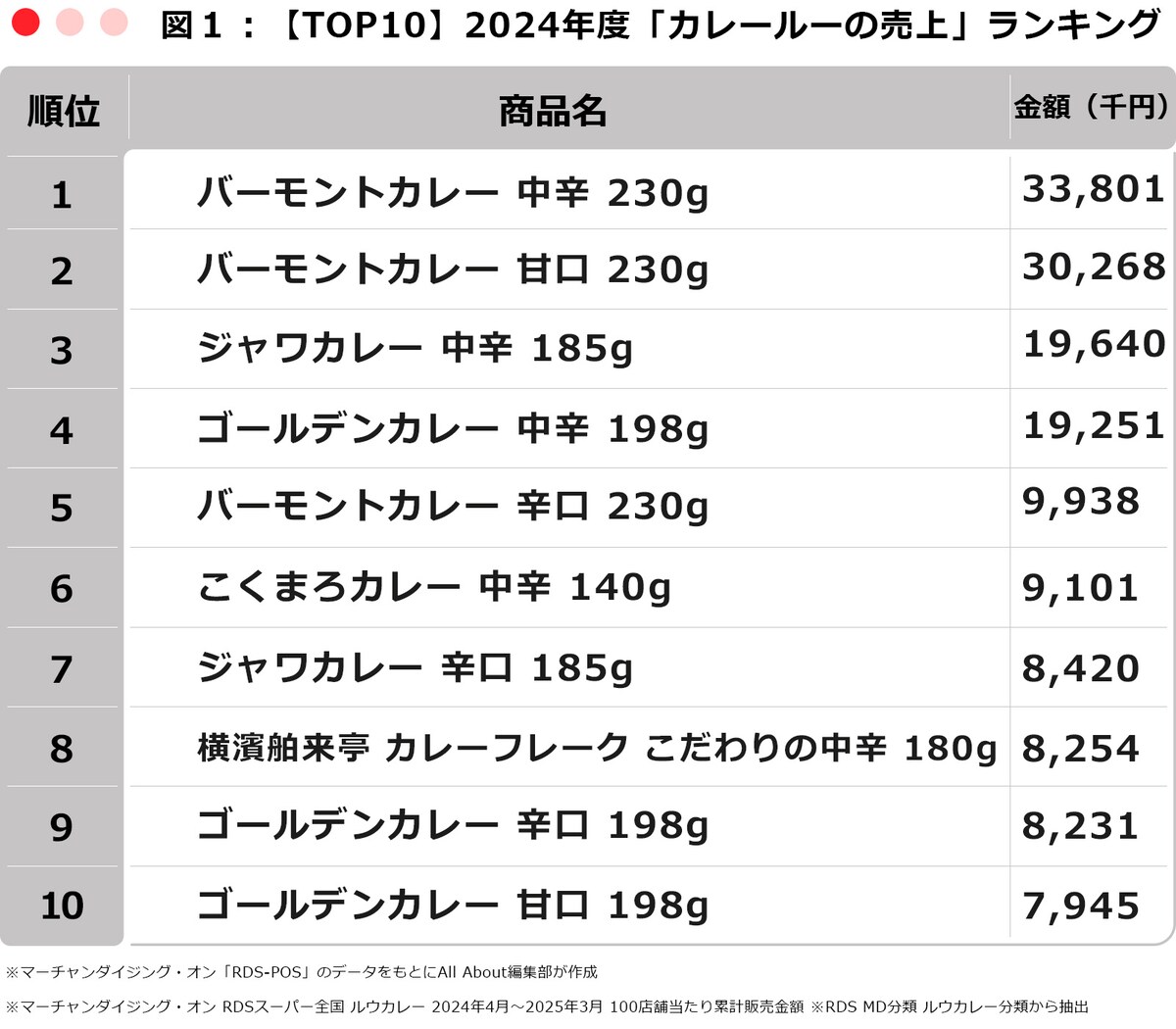 ※マーチャンダイジング・オン「RDS-POS」のデータをもとにAll About編集部が作成 ※マーチャンダイジング・オン RDSスーパー全国 ルウカレー 2024年4月～2025年3月 100店舗当たり累計販売金額 ※RDS MD分類 ルウカレー分類から抽出