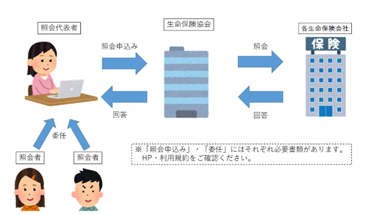 出所：一般社団法人生命保険協会「生命保険契約照会制度のご案内」