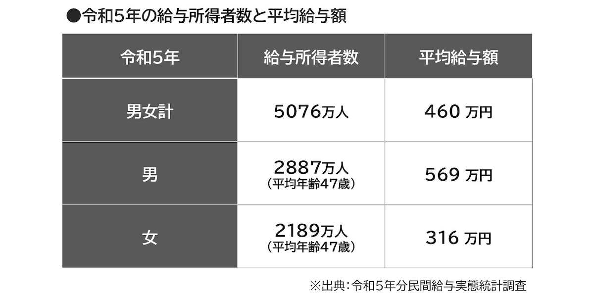 給与所得者数と平均給与額の画像