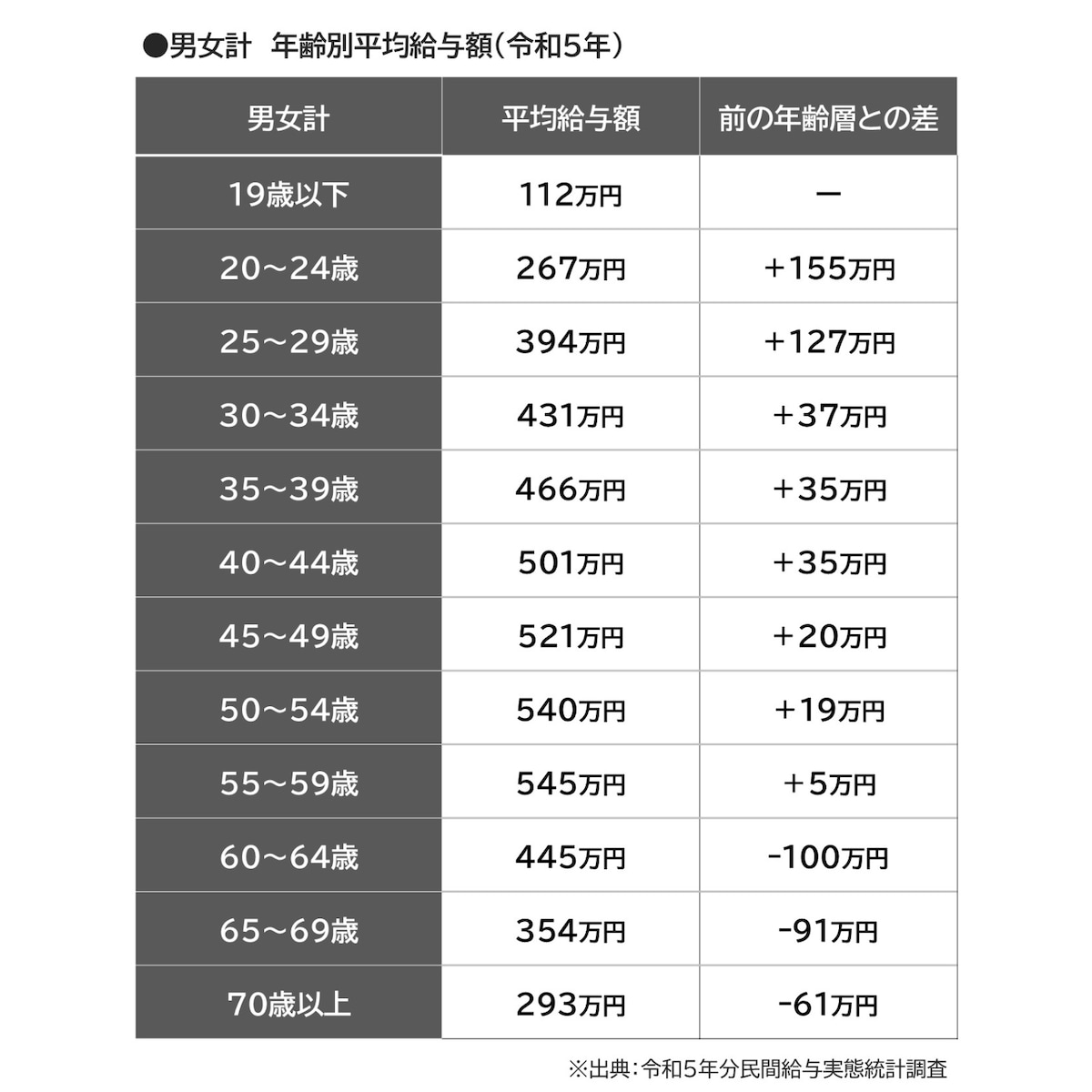 男女計 年齢別平均給与額一覧の画像