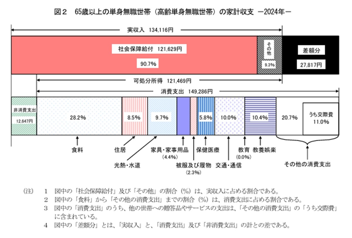 出所：総務省の「家計調査報告（2024年 平均結果の概要）」