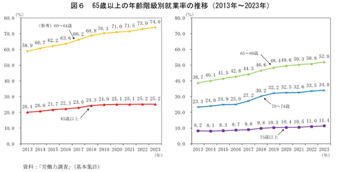 出所：総務省「統計トピックスNo.142」