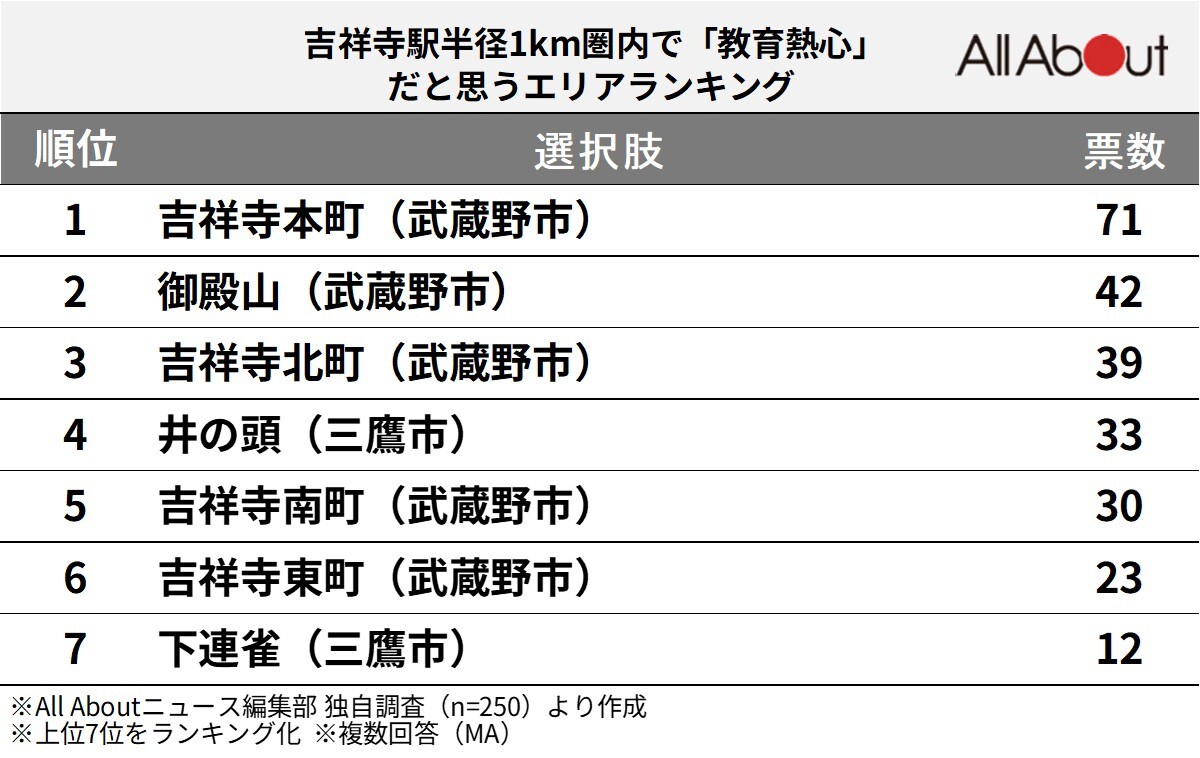 吉祥寺駅周辺で「住みたい」だと思うエリアランキングの画像