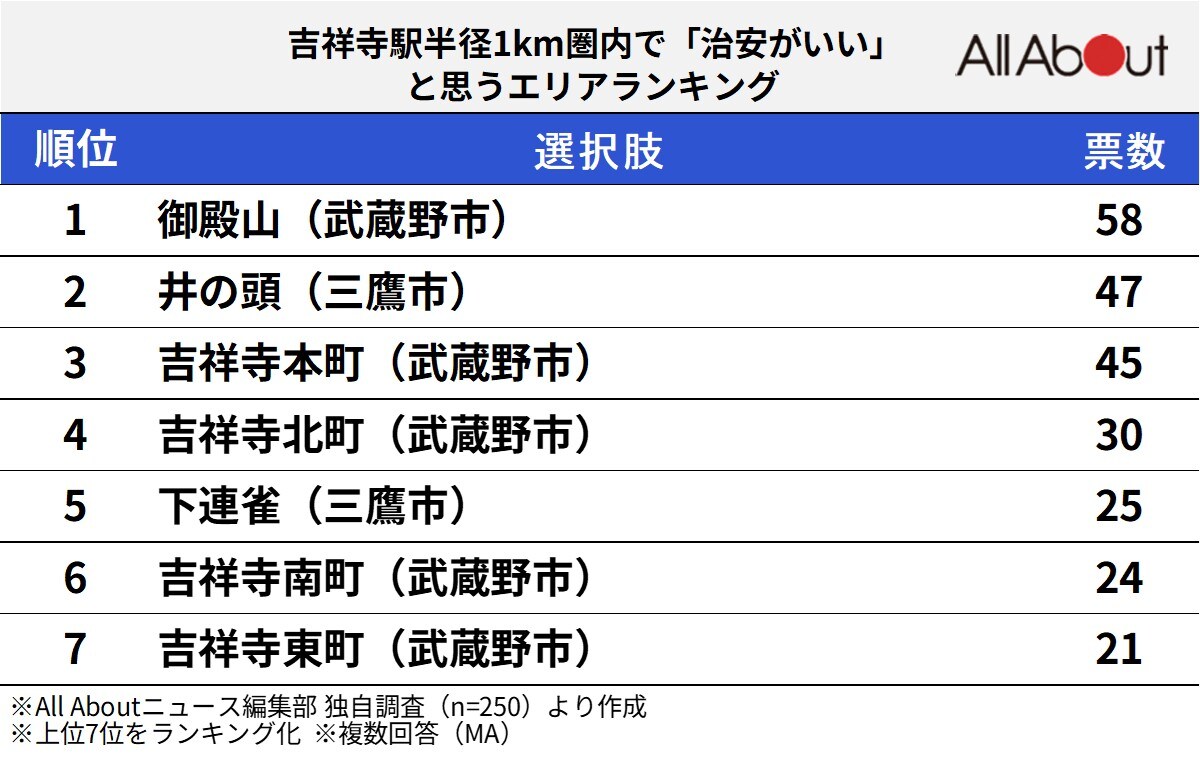 吉祥寺駅周辺で「「治安がいい」と思うエリアランキングの画像