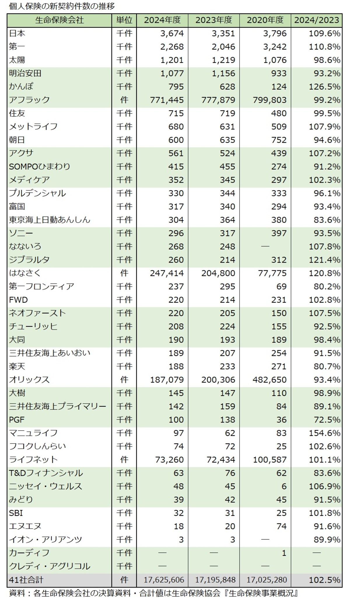 新契約件数