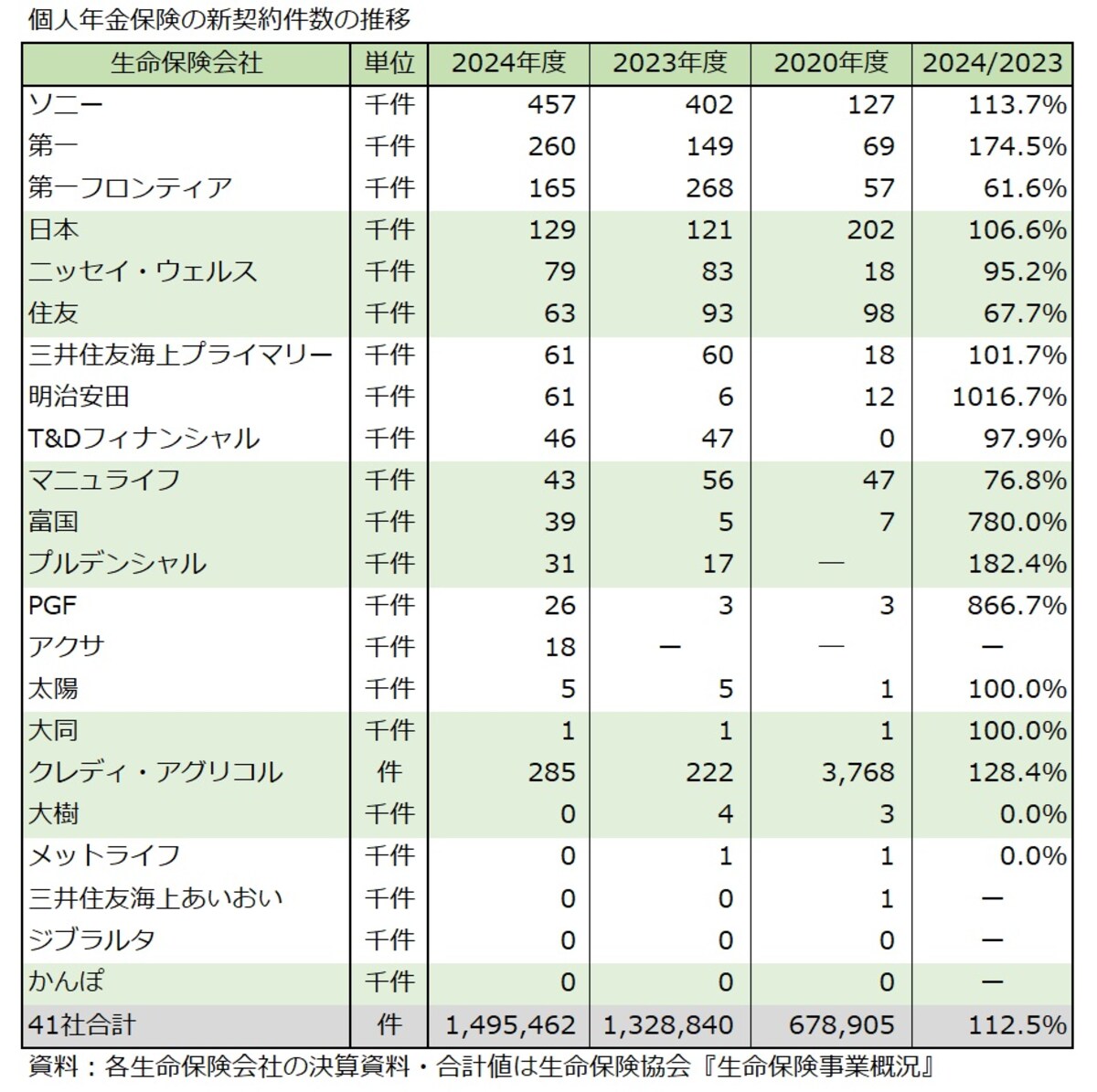 個人年金保険,新契約件数
