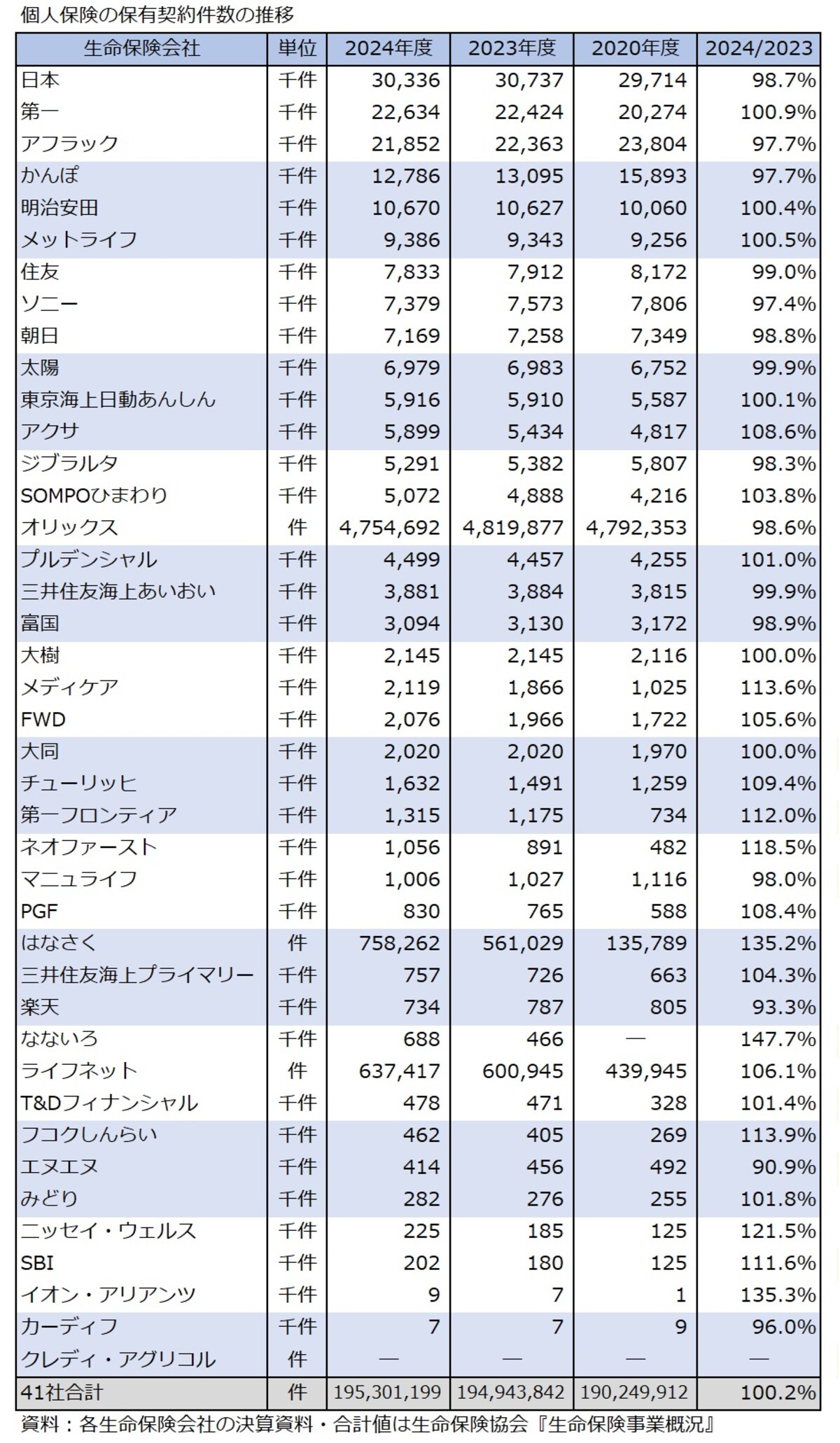 保有契約件数