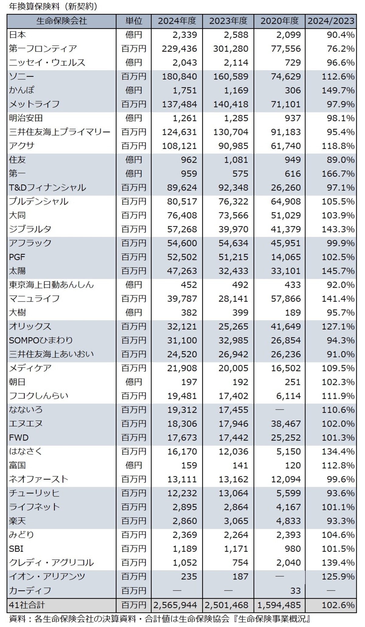年換算保険料