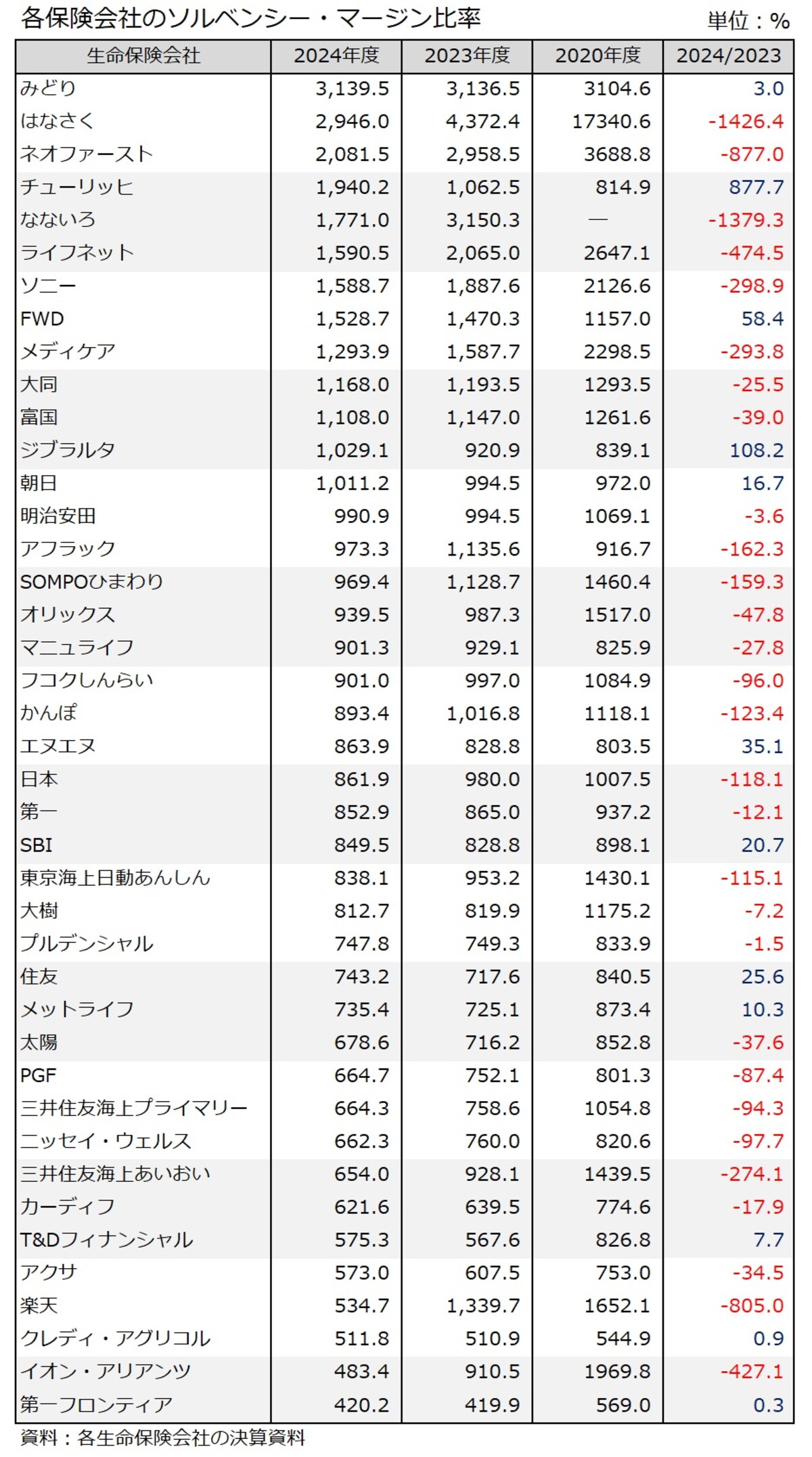 ソルベンシー・マージン比率