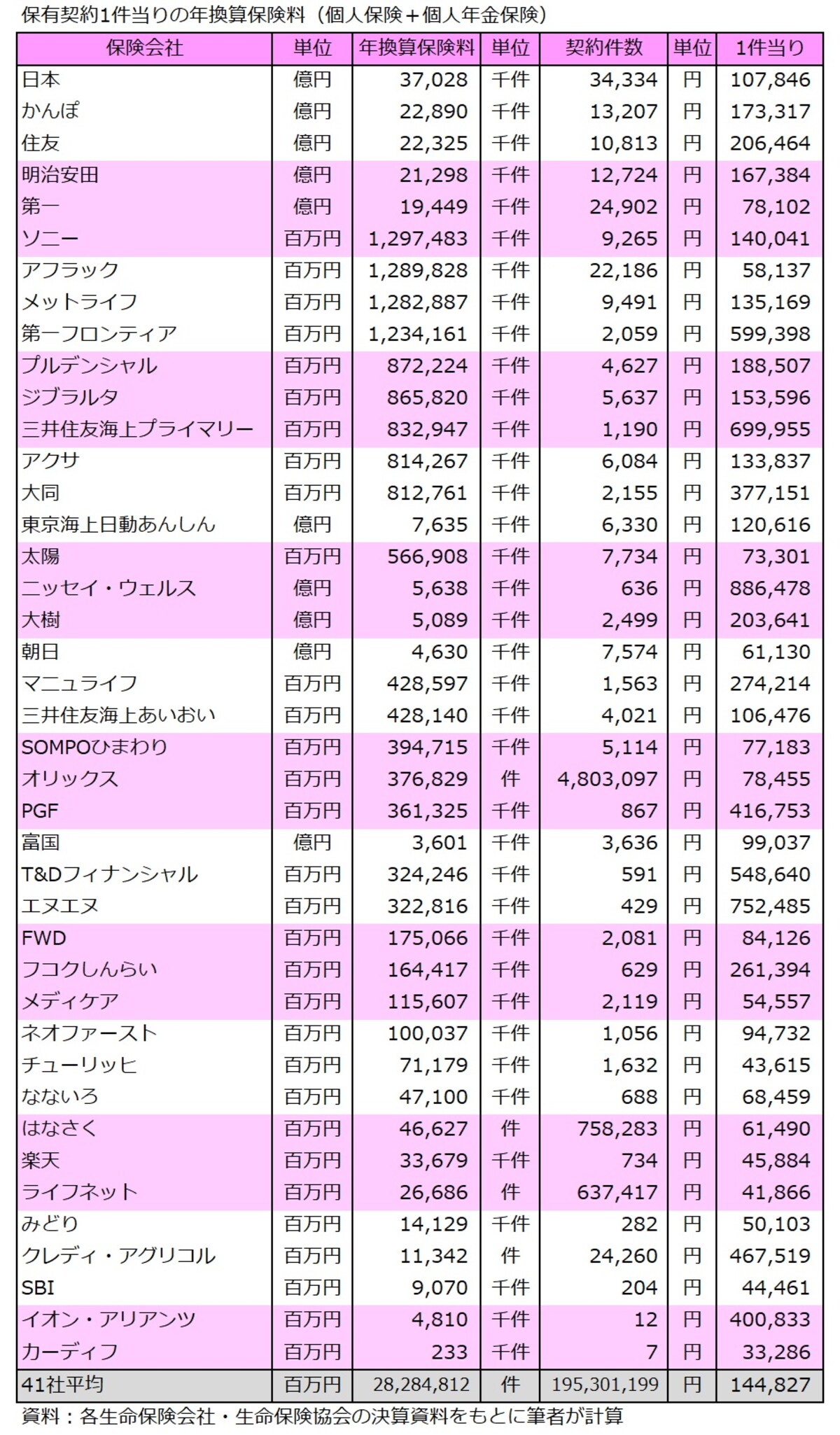 年換算保険料