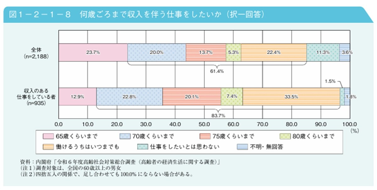 出所：内閣府「令和7年版 高齢社会白書（何歳ごろまで収入を伴う仕事をしたいか）」