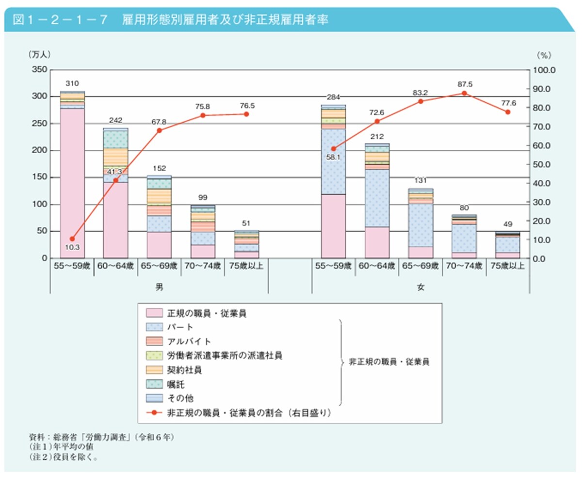出所：内閣府「令和7年版 高齢社会白書（雇用形態別雇用者及び非正規雇用者率）」