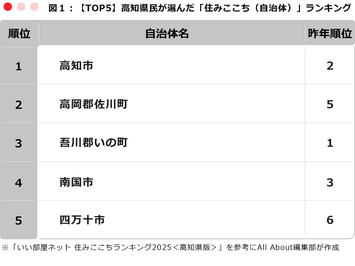 【TOP5】高知県民が選んだ「住みここち（自治体）」ランキング