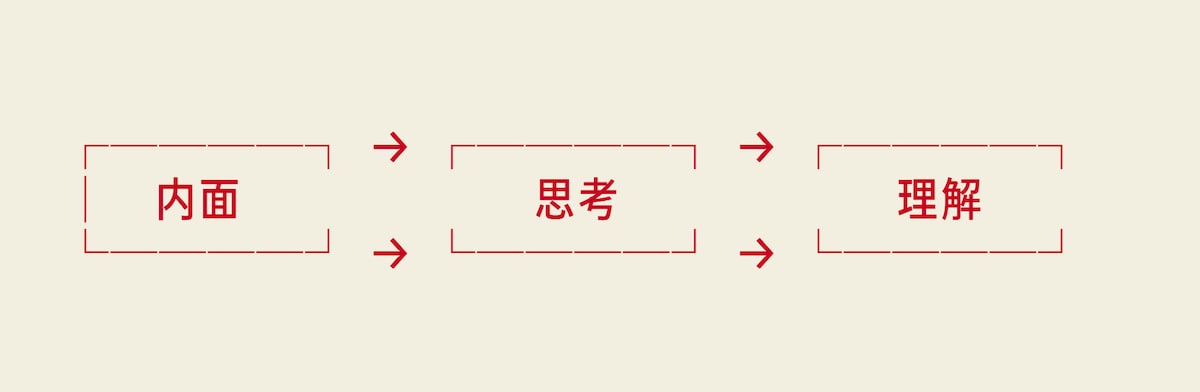 【図1】内なる自分を理解する ※画像出典：『AIで「論理的思考力」を鍛える本』（翔泳社）