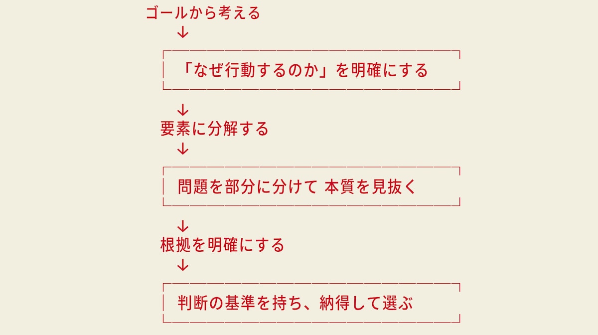 【図2】論理的思考は「型」、3つの基本  ※画像出典：『AIで「論理的思考力」を鍛える本』（翔泳社）
