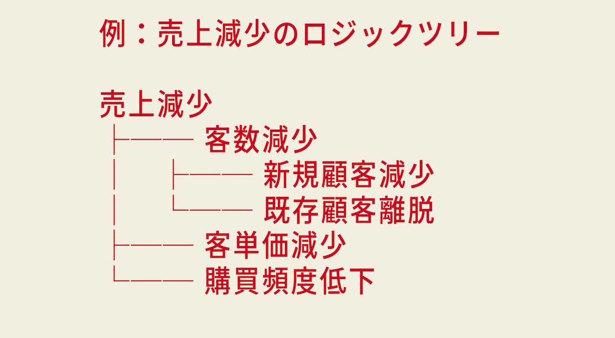 【図3】ロジックツリー  ※画像出典：『AIで「論理的思考力」を鍛える本』（翔泳社）