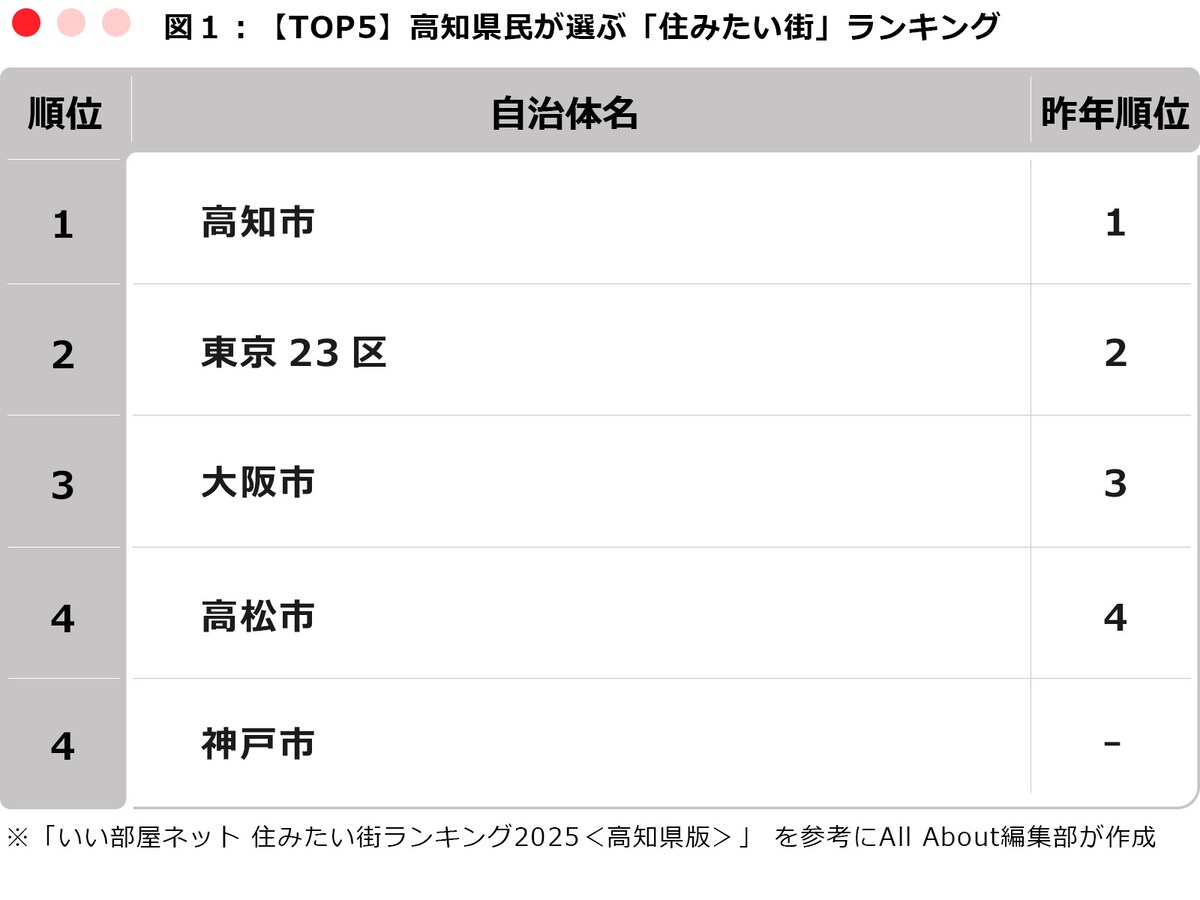 【TOP5】高知県民が選ぶ「住みたい街」ランキング