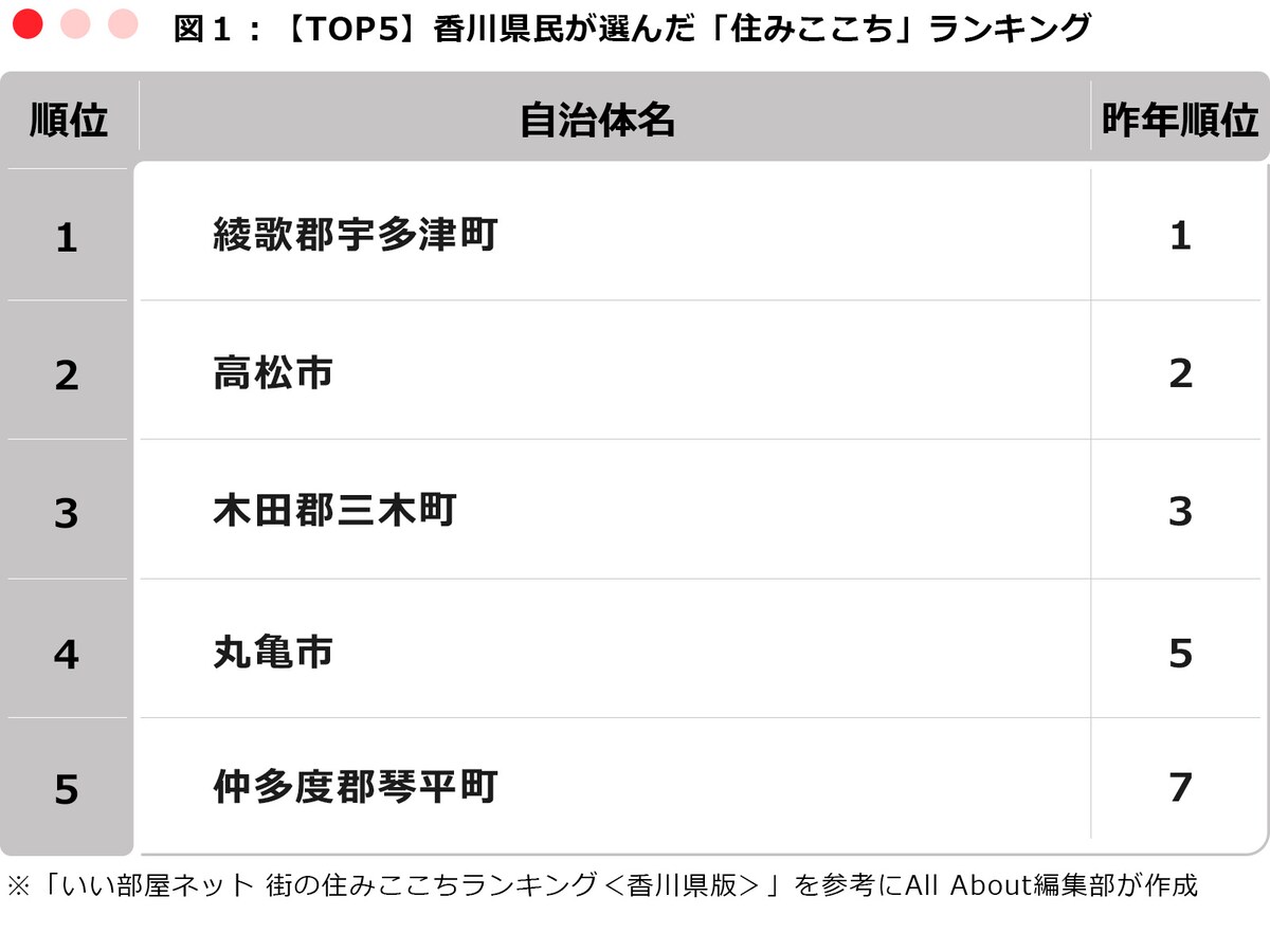 【TOP5】香川県民が選んだ「住みここち」ランキング
