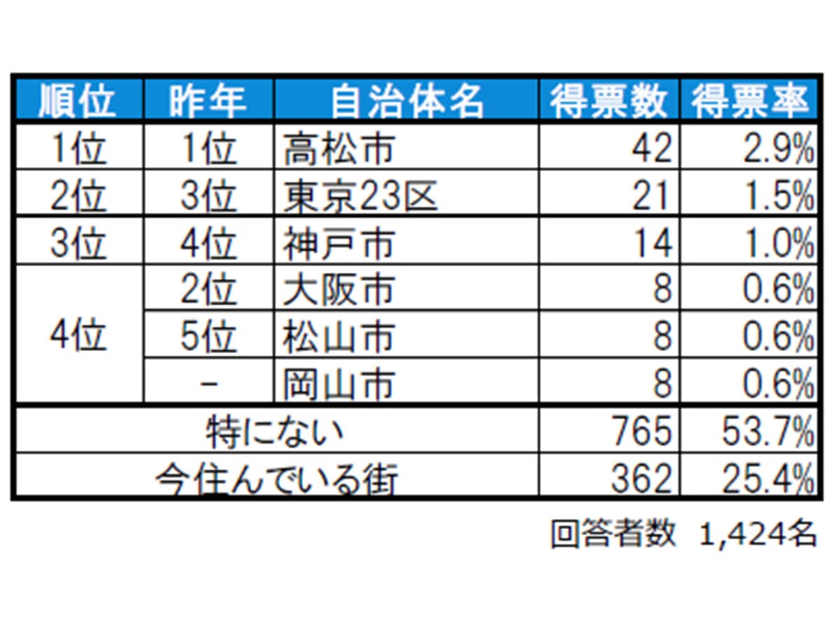 香川県民が選ぶ「住みたい街」ランキング！ ※画像：街の住みここち&住みたい街ランキング2025<香川県版>