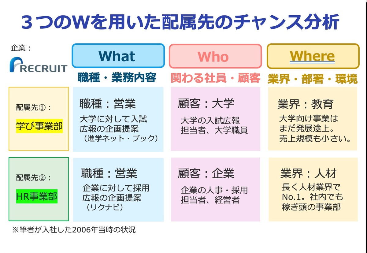 筆者は新卒入社したリクルートで「学び事業部」への配属を希望していたが、ガチャに外れ「HR事業部」への配属となった。大きなショックを受けたが、「3つのW」をもとにHR事業部で得られるチャンスを分析し、その機会を生かしてみようと思い行動したことが今のキャリアへとつながっている ※画像：筆者作成
