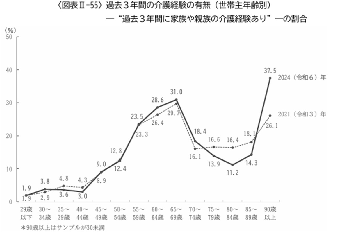 出所：「2024（令和６）年度 生命保険に関する全国実態調査（過去3年間の介護経験の有無」