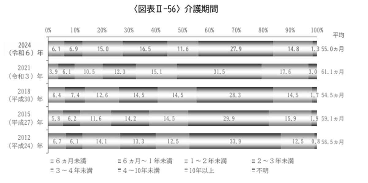 出所：「2024（令和６）年度 生命保険に関する全国実態調査（介護期間）」