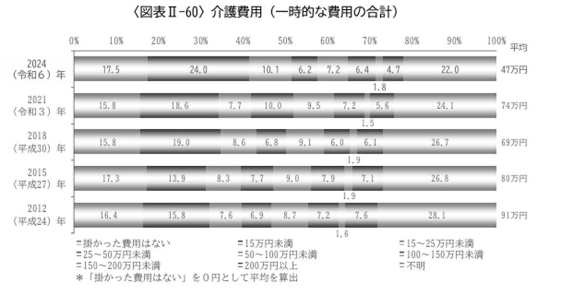 出所：「2024（令和６）年度 生命保険に関する全国実態調査（一時的な費用の合計）」