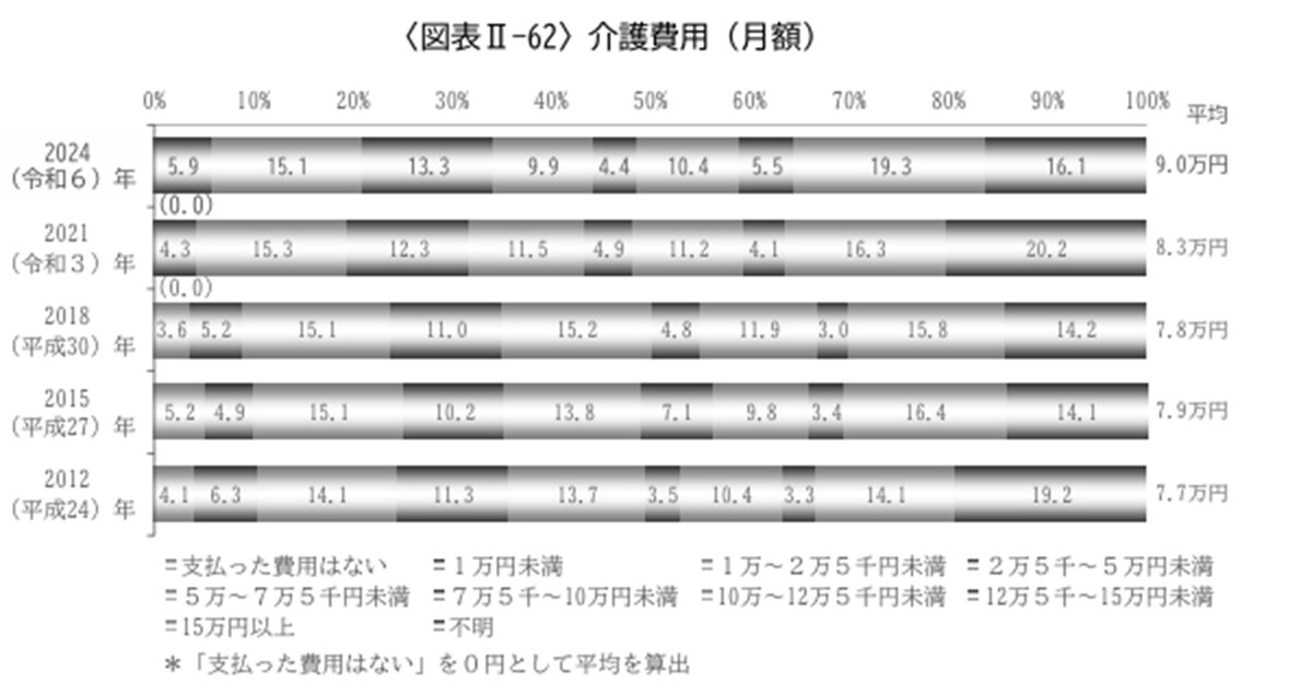 出所：「2024（令和６）年度 生命保険に関する全国実態調査（月額介護費用）」
