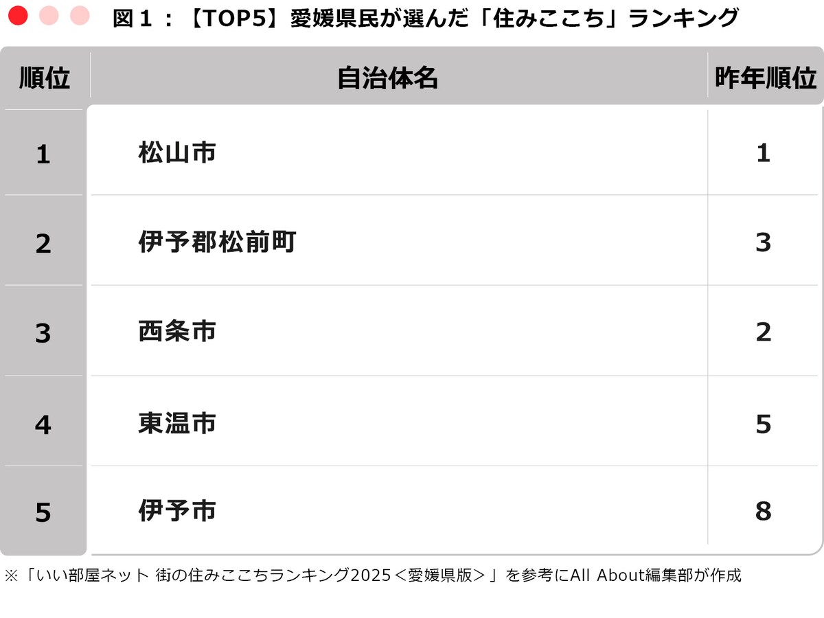 【TOP5】愛媛県民が選んだ「住みここち」ランキング