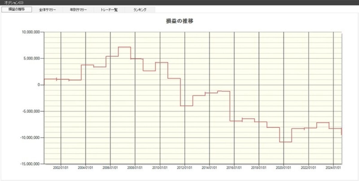 日経225銘柄の損益の推移（出典：システムトレードの達人）