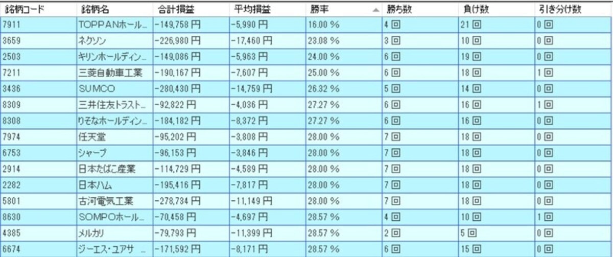 株価が下がりやすい傾向にある個別銘柄（出典：システムトレードの達人）