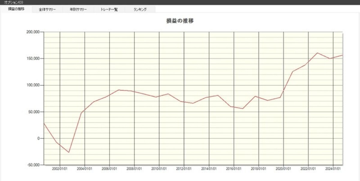 「ANAホールディングス」の損益推移（出典：システムトレードの達人）