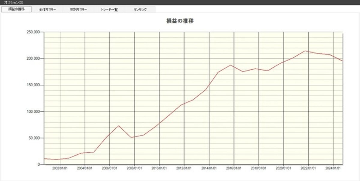 「アクシアル リテイリング」の損益推移（出典：システムトレードの達人）