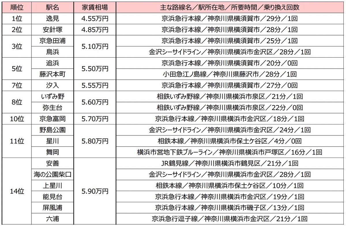 横浜駅まで電車で30分以内、家賃相場が安い駅ランキング（出典：株式会社リクルート）