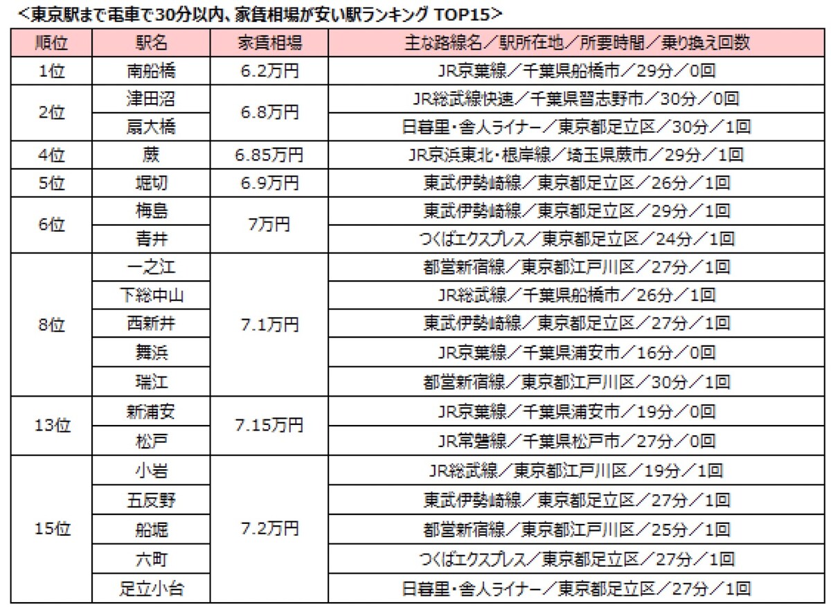 東京駅まで電車で30分以内、家賃相場が安い駅ランキング（出典：株式会社リクルート）