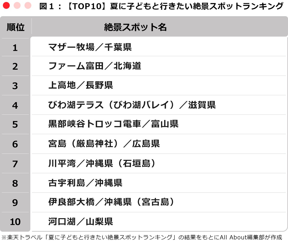 【TOP10】夏に子どもと行きたい絶景スポットランキング