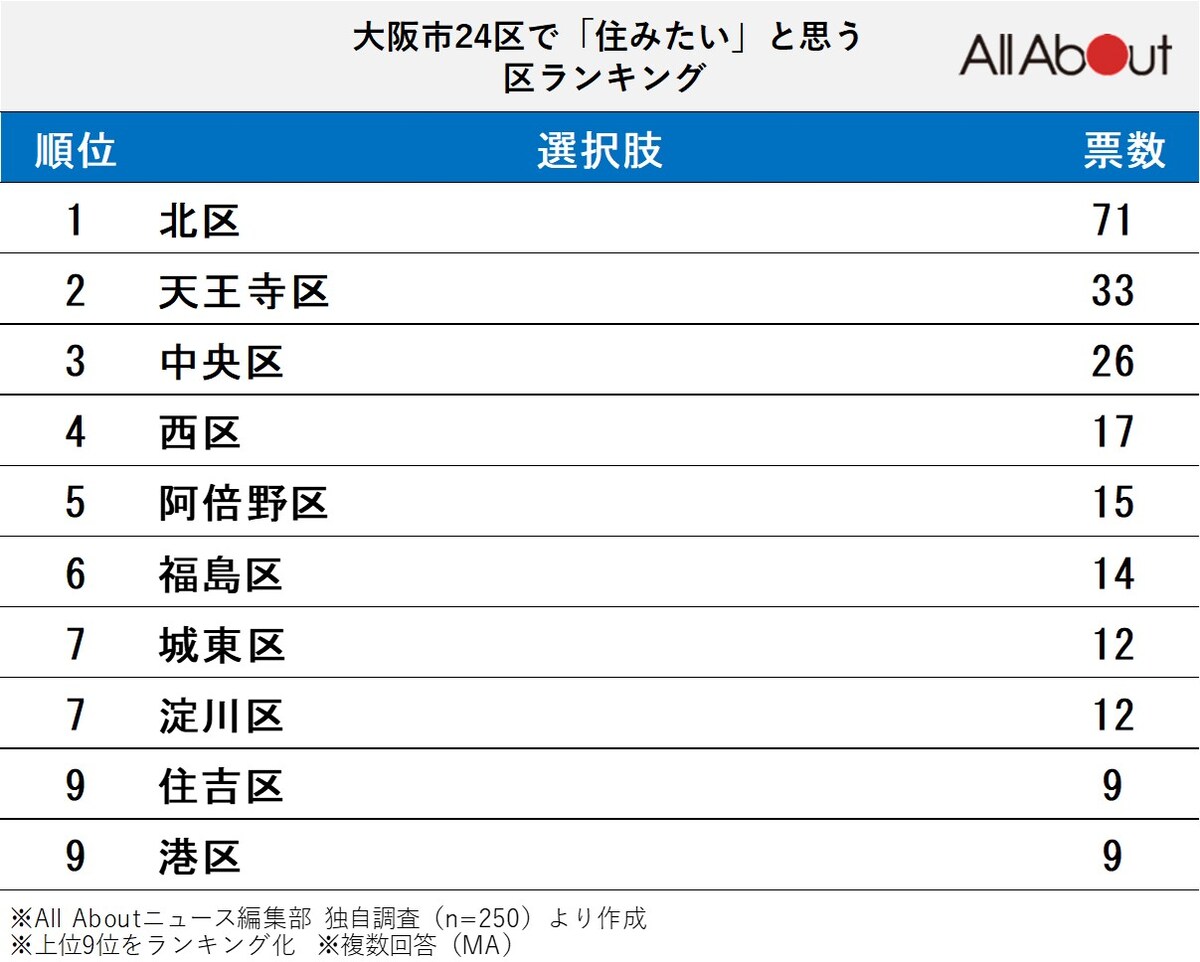大阪市24区で「住みたい」と思うエリアランキングの画像