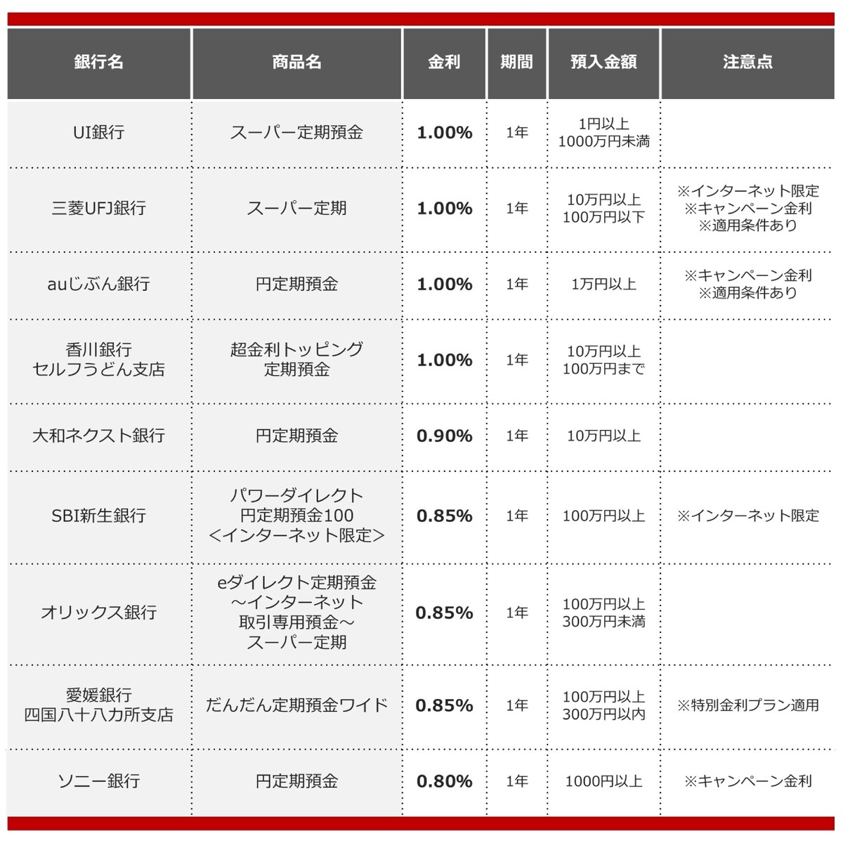 2025年8月におすすめする定期預金の画像　