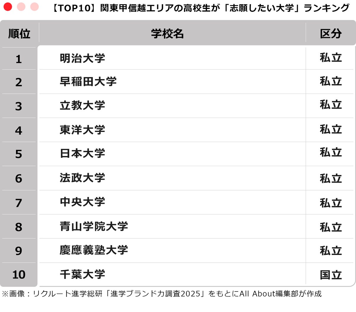 【TOP10】関東甲信越エリアの高校生が「志願したい大学」ランキング