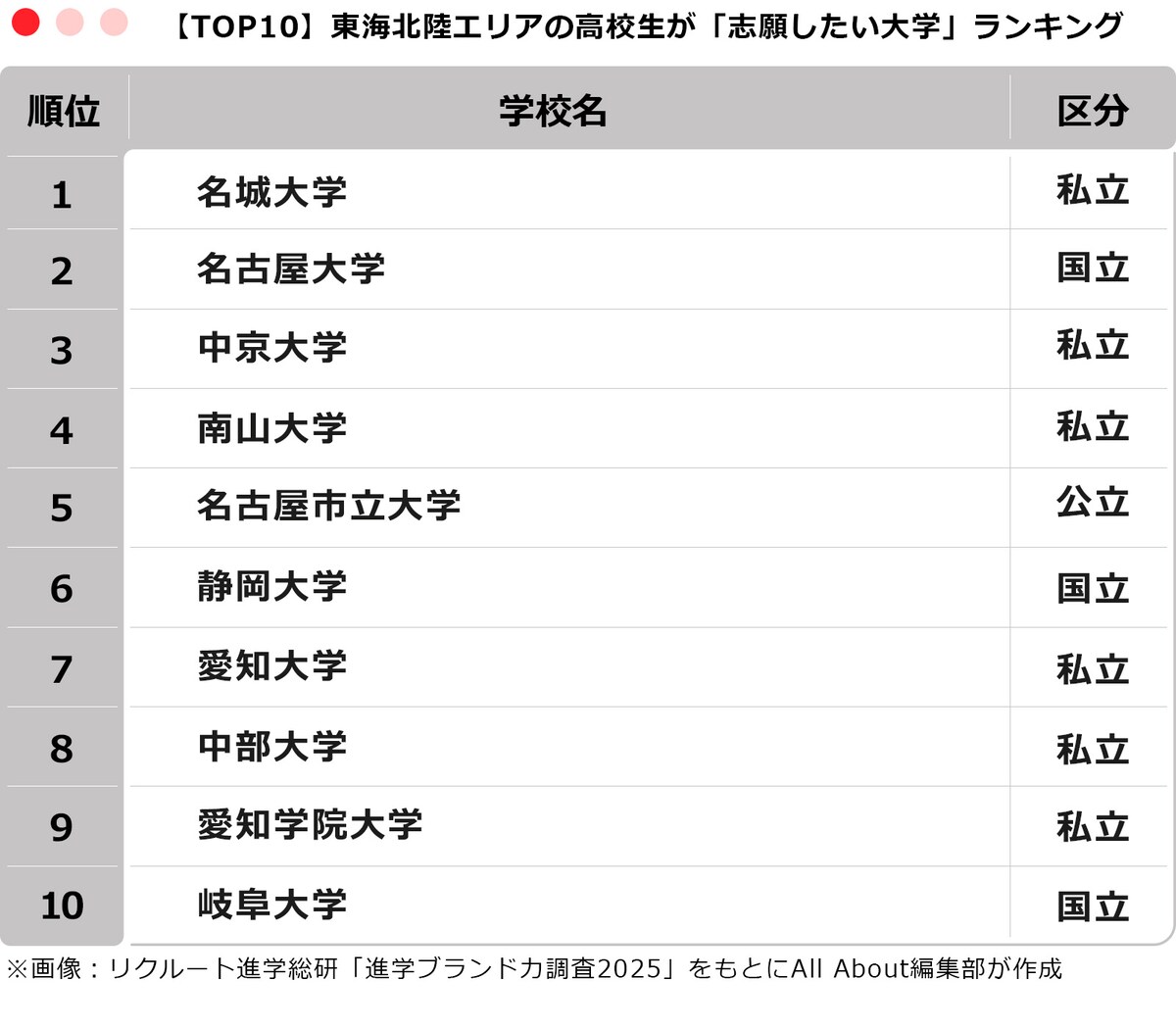 【TOP10】東海北陸エリアの高校生が「志願したい大学」ランキング