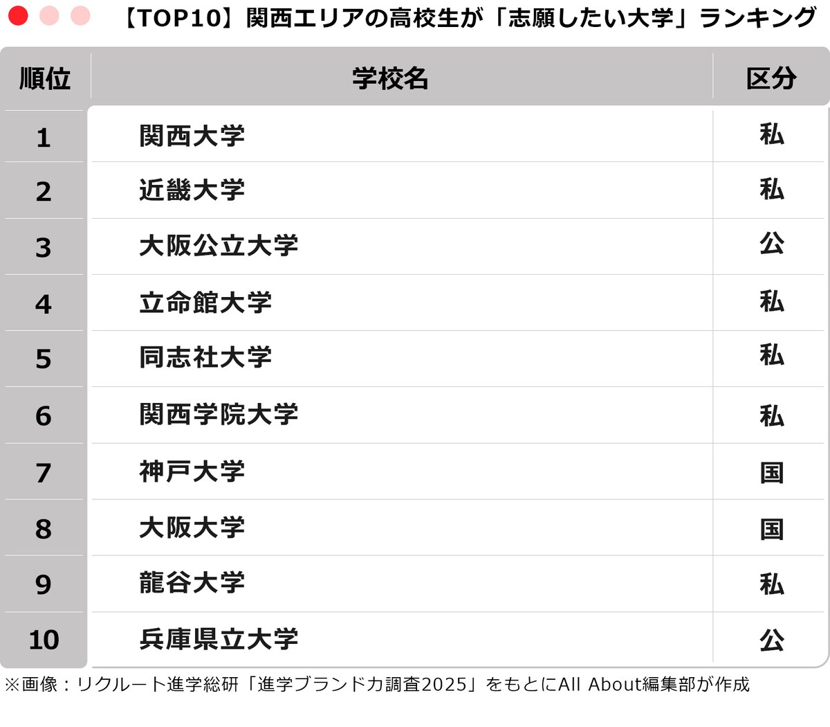 【TOP10】関西エリアの高校生が「志願したい大学」ランキング