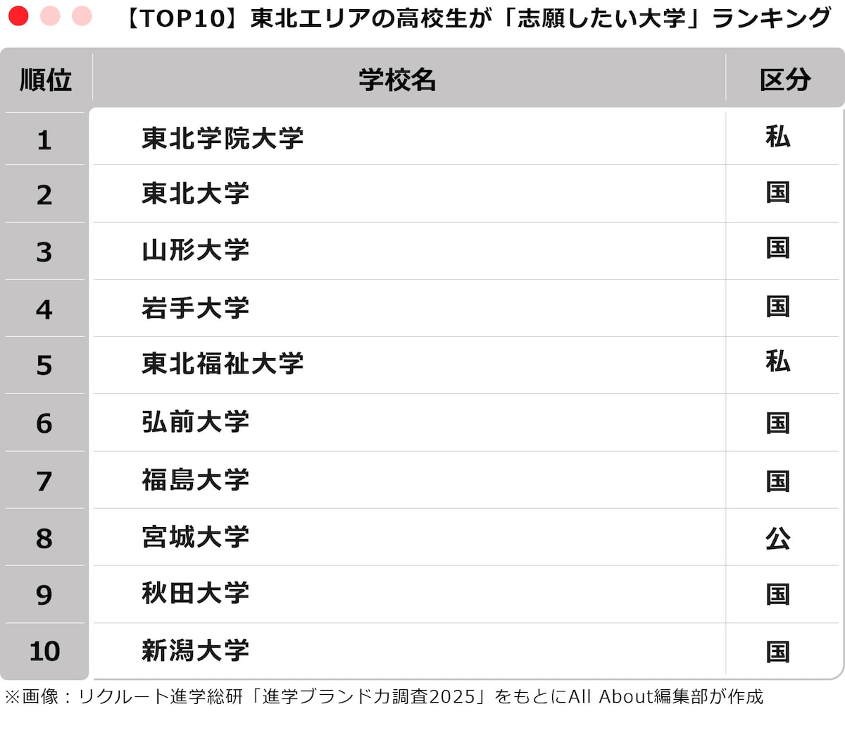 【TOP10】東北エリアの高校生が「志願したい大学」ランキング