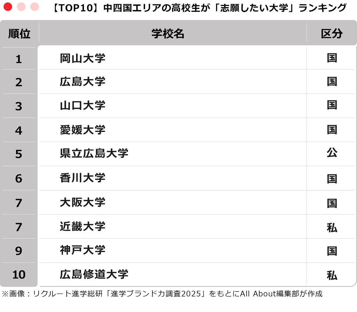 【TOP10】中四国エリアの高校生が「志願したい大学」ランキング
