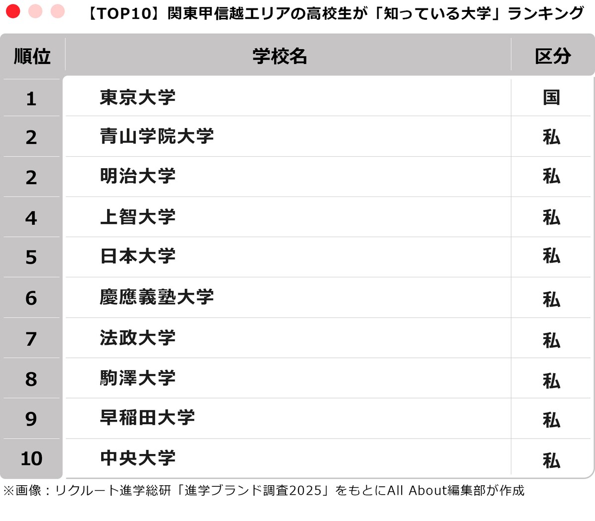 関東甲信越エリアの高校生が「知っている大学」ランキング