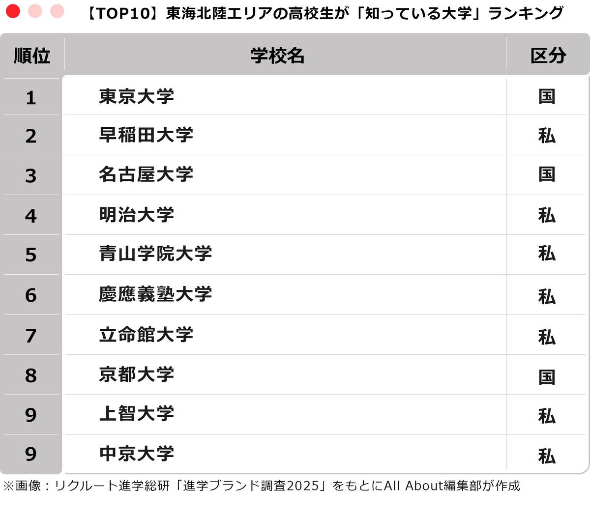 東海北陸エリアの高校生が「知っている大学」ランキング
